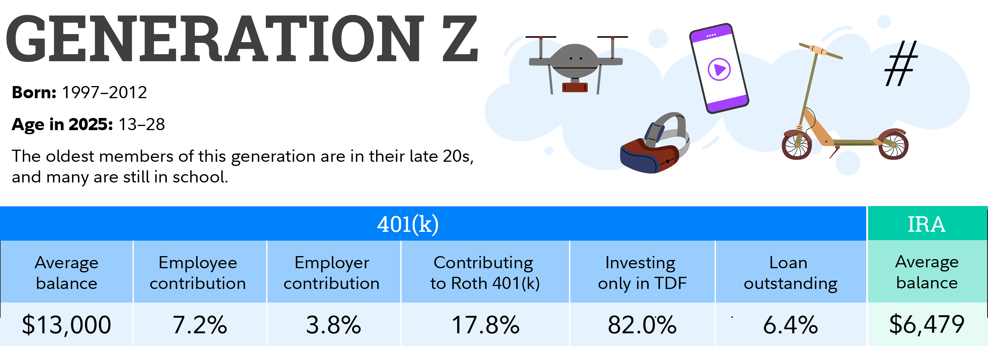 The average 401(k) balance for Gen Z is $13,000. The average Gen Z employee contribution is 7.2%, the average employer contribution is 3.8%. 17.8% of Gen Z employees contribute to a Roth 401(k). 82% invest only in a target date fund. The average IRA balance for Gen Z is $6,479.